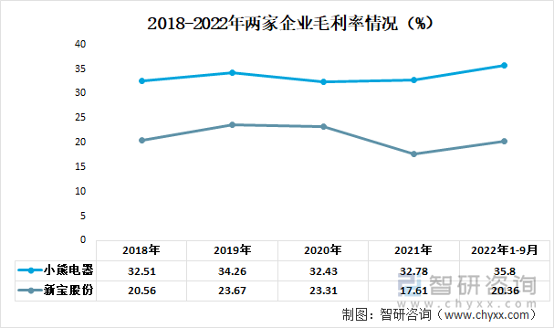 2018-2022年两家企业毛利率情况（%）