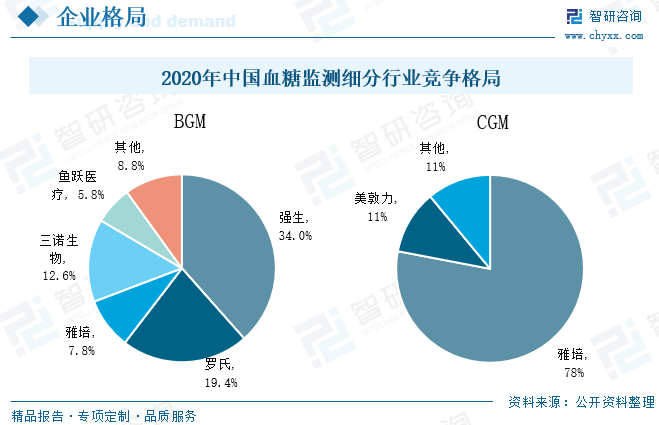 BGM即自我血糖监测，通常使用指尖血血糖监测，CGM主要是连续血糖监测，由于其BGM的销售不仅包括血糖仪、采血笔等，还包括采血针、配套试纸等由于BGM起步较早，在目前的血糖监测市场中所占份额较大，2020年我国CGM市场处于发展初期，且市场集中度高，光雅培就占80%左右的市场份额，自我血糖监测国产化较低，大部分为国外的品牌，例如强生，所占BGM市场的份额比重较大，2020年中国BGM市场中，强生、罗氏、三诺生物总共占约65%的市场份额，2021年以来多款CGM产品获批，在性能上比肩进口品牌，未来国产化率有望提升。