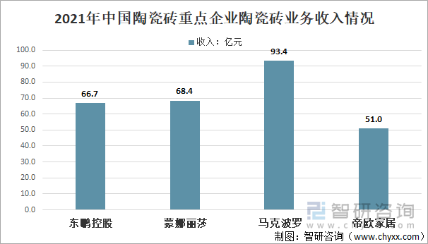 2021年中国陶瓷砖重点企业陶瓷砖业务收入情况