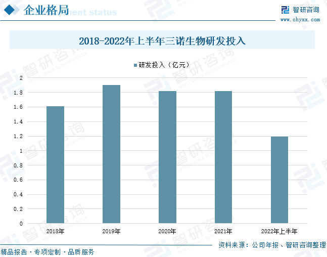 受益于国家政策和不断扩大的市场需求，三诺生物将不断加大研发投入，三诺生物拥有多学科融合的研发体系以及多学科、多层次、高效运行的研发团队，具备良好的持续创新能力，据统计，2018-2021年三诺生物的研发投入基本维持在1.6～1.9亿元之间，2021年三诺生物的研发投入为1.82亿元，为自主研发创新提供了资金保证，截止到2022年上半年三诺生物的研发投入为1.19亿元。