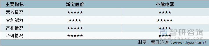 主要指标对比