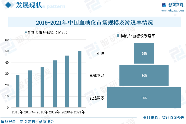 随着糖尿病患者的人数逐年增加，血糖监测仪成为患者家庭必不可少的物品，血糖仪也逐渐发展成一个较大的产业，据统计，2016-2021年我国血糖监测仪的市场规模逐渐增长，2021年我国血糖仪的市场规模为50.2亿元，较上年增长9.37%，全球血糖仪平均渗透率为60%，我国血糖仪渗透率远低于全球平均水平，我国血糖仪市场空间增长巨大，同时也为血糖监测行业发展提供了动力。