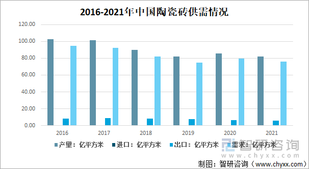 2016-2021年中国陶瓷砖供需情况