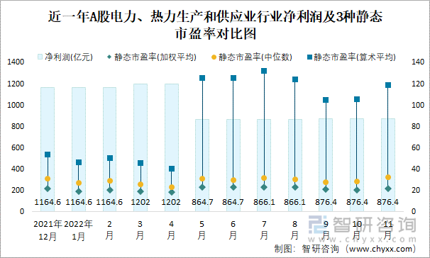 近一年A股电力、热力生产和供应业行业净利润及3种静态市盈率对比图