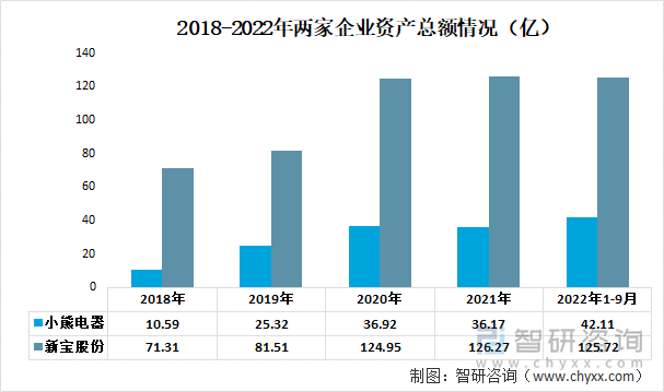 2018-2022年两家企业资产总额情况（亿）