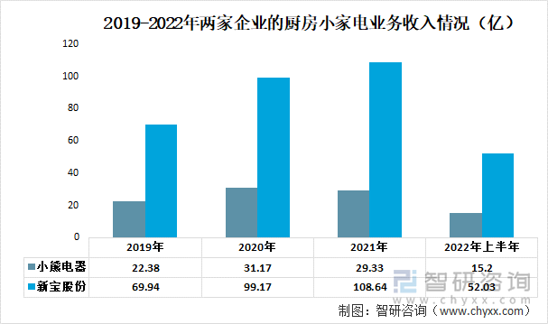 2019-2022年两家企业的厨房小家电业务收入情况（亿）