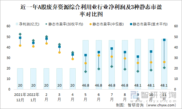 近一年A股废弃资源综合利用业行业净利润及3种静态市盈率对比图