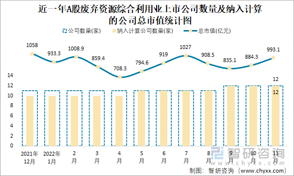 近一年A股废弃资源综合利用业上市公司数量及纳入计算的公司总市值统计图