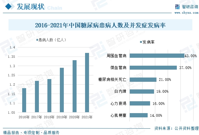 中国糖尿病患者的人数逐年上升，2021年糖尿病患者的人数达到1.37亿人，较上年增长2.78%，国家对于确诊2型糖尿病患者每年提供4次免费空腹血糖检测，糖尿病是一种长期慢性疾病，无法做到有效根治，因此血糖监测是糖尿病患者的刚需，糖尿病人数的增长在一定程度上会推动对于血糖监测仪器的需求；糖尿病还会引起多种并发症，例如周围血管病、微血管病、心力衰竭等，其中发病率最高的是周围血管病，发病率达到43%，其次是微血管病发病率为37%。