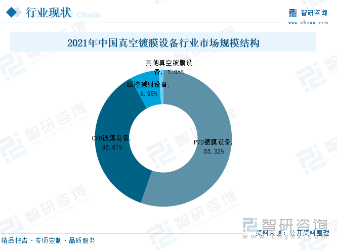 目前，中国真空镀膜设备行业主要分为PVD镀膜设备、CVD铍膜设备、磁控溅射设备、其他真空铍膜设备四大类，其中PVD镀膜设备占整体真空镀膜设备市场规模的55.32%，占比位居首位，其次，CVD铍膜设备占整体真空镀膜设备市场规模的36.67%，再次，磁控溅射设备占整体真空镀膜设备市场规模的6.95%，最后，其他真空铍膜设备占整体真空镀膜设备市场规模的1.05%。