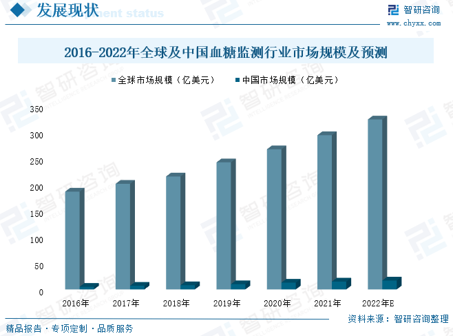 全球以及我国血糖监测行业处于快速发展阶段，市场规模保持稳定上升的趋势，据统计，2021年全球血糖监测行业市场规模为295亿美元，较上年增长10.07%，2021年中国血糖监测行业市场规模为15亿美元，较上年增长15.38%，随着糖尿病患者的人数增加，未来血糖监测行业的市场规模也会逐渐扩大，预计2022年全球血糖监测行业市场规模达到325亿美元，中国血糖监测行业市场规模为17亿美元。