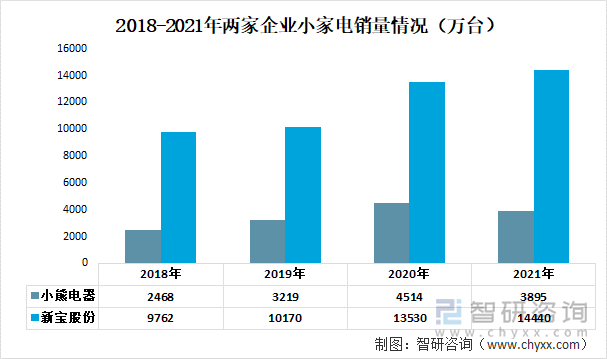 2018-2021年两家企业小家电销量情况（万台）