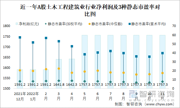 近一年A股土木工程建筑业行业净利润及3种静态市盈率对比图