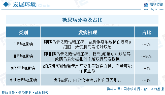 血糖监测即是对于血糖值的定期检查。实施血糖监测可以更好的掌控糖尿病患者的血糖变化，对生活规律，活动，运动，饮食以及合理用药都具有重要的指导意义，是糖尿病管理中的重要组成部分，其结果有助于评估糖尿病患者糖代谢紊乱的程度，制定合理的降糖方案，反映降糖治疗的效果并指导治疗方案的调整。糖尿病作为一类以高血糖为特征的代谢类疾病，长期处于高血糖的状态会导致眼、肾、心血管等多组织损伤，严重可能会危及生命，按照发病机理，糖尿病包括Ⅰ型糖尿病、Ⅱ型糖尿病、妊娠期糖尿病和其他类型糖尿病。其中，Ⅱ型糖尿病约占糖尿病人数的90%。