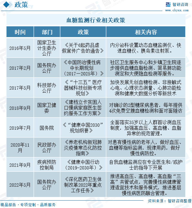 国家出台了多项有关血糖监测行业相关的政策，2016年5月国家卫生计生委办公厅出台《关于6起药品虚假宣传广告的通告》，提出了内分泌科要设置动态血糖监测仪、快速血糖仪、胰岛素注射泵。2017年2月国务院办公厅出台了《中国防治慢性病中长期规划（2017—2025年）》，提出社区卫生服务中心和乡镇卫生院逐步提供血糖血脂检测、简易肺功能测定等服务。2018年9月国家卫健委出台了《建档立卡贫困人口慢病家庭医生签约服务工作方案》，提出对确诊的2型糖尿病患者，每年提供4次免费空腹血糖检测和面对面随访。2020年11月民政部办公厅出台《养老机构新冠肺炎疫情常态化防控指南》，提出对患有慢性病的老年人，做好血压、血糖等指标监测，规律用药，做好慢性病防控。2022年5月国务院办公厅出台《深化医药卫生体制改革2022年重点工作任务》，提出推进高血压、高血糖、高血脂“三高”共管试点，完善慢性病健康管理适宜技术和服务模式。血糖监测相关政策的出台更好的推动了血糖监测行业的发展以及完善。