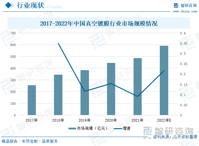 为了促进我国高质量发展，国家大力发展光学光电子元器件、集成电路、太阳能光伏、新能源动力电池等新兴产业，使得相关产业对真空镀膜的需求量高速增长。数据显示，中国真空镀膜行业从2017年的256.22亿元增加到2021年的485.81亿元，随着未来逐步加强对真空镀膜行业领域的技术突破，应用领域不断扩大，导致其市场规模将得到大幅度上涨，预计2022年中国真空镀膜行业的市场规模达到591.51亿元，同比增长21.76个百分点。