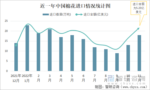 近一年中国棉花进口情况统计图