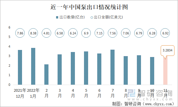 近一年中国泵出口情况统计图