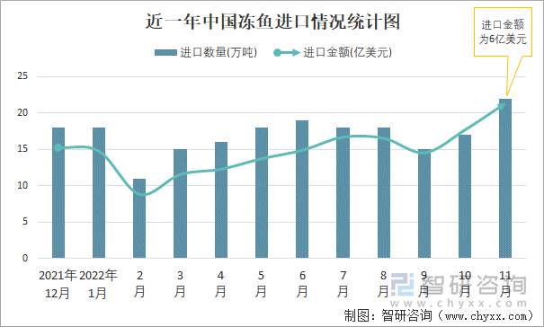 近一年中国冻鱼进口情况统计图