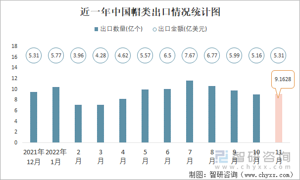 近一年中国帽类出口情况统计图