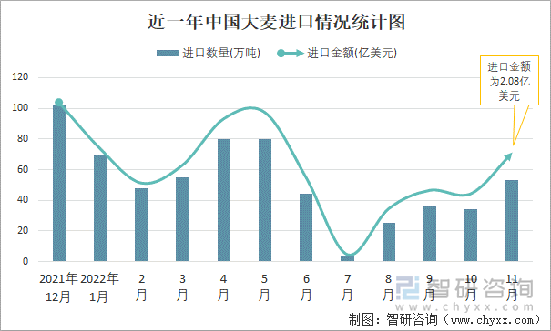 近一年中国大麦进口情况统计图