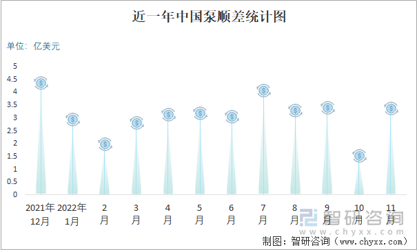 近一年中国泵顺差统计图