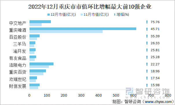 2022年12月重庆市A股上市企业市值环比增幅最大前10强企业