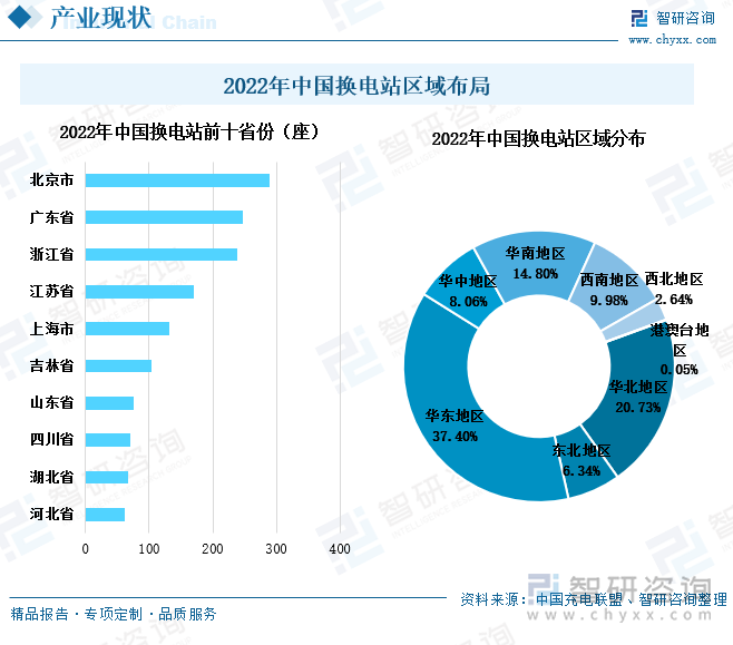 相较于充电站，我国换电站发展较晚，技术尚未成熟，因此我国换电站主要布局在北上广及东部沿海城市。2022年，我国换电站最多的省市是北京市，有289座，其次是广东省和浙江省，均有超过200座换电站。从区域分布来看，目前我国换电站集中分布在华东地区，占比达到37.4%，其次是华北地区，占比为20.73%。这主要是由于换电技术还处于技术研发升级阶段，对人才和技术的需求多，而这些地区，人才较为密集，高新技术发展较快。