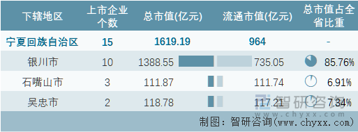 2022年宁夏回族自治区各地级行政区A股上市企业情况统计表