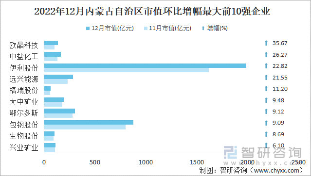 2022年12月内蒙古自治区A股上市企业市值环比增幅最大前10强企业