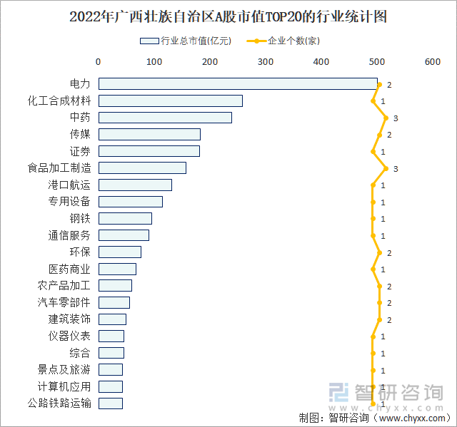 2022年广西壮族自治区A股上市企业数量排名前20的行业市值(亿元)统计图