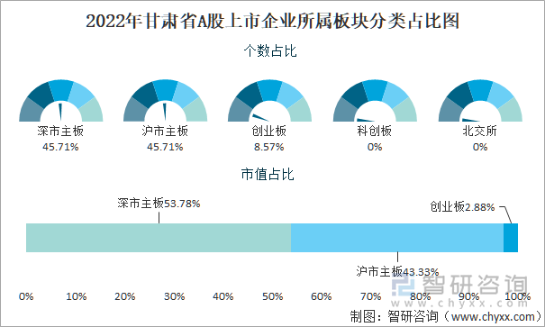 2022年甘肃省A股上市企业所属板块分类占比图