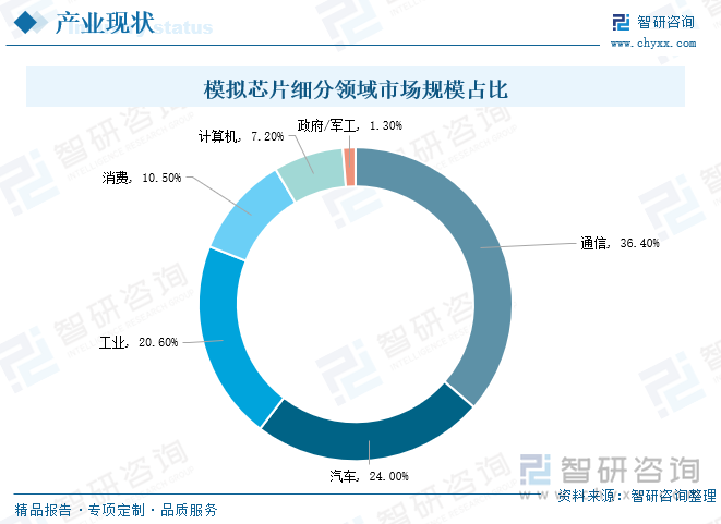 模拟IC可广泛应用于消费类电子、通讯设备、工业控制、医疗仪器、汽车电子等领域，以及物联网、新能源、智能穿戴、人工智能、智能家居、智能制造、5G通讯等各类新兴电子产品领域。从模拟芯片细分应用领域市场规模分布格局情况来看，通信行业、汽车行业、工业是拉动模拟芯片市场规模增长的三大领域。其中，通信领域在模拟芯片应用领域市场规模中占比达到36.4%，汽车、工业占据模拟芯片应用领域市场规模的比重分别为24%、20.6%，三大领域合计占比81%。