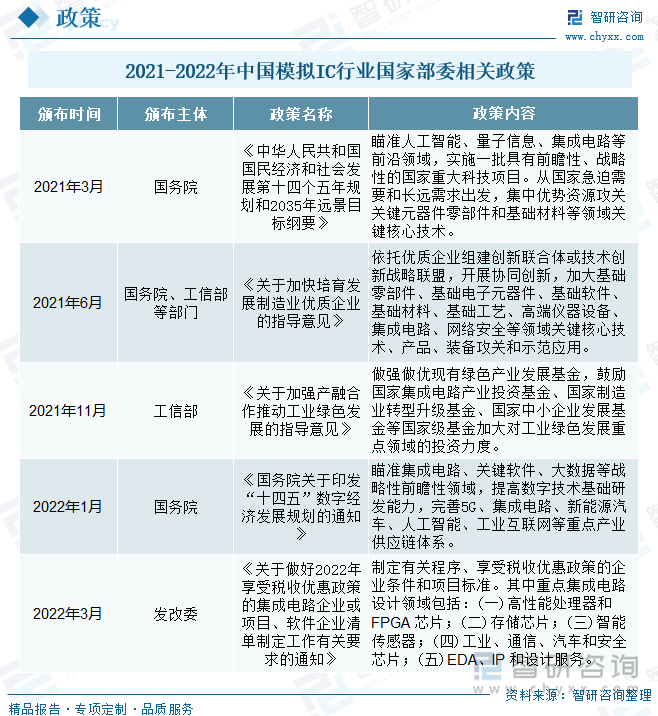 其中，2021年3月由国务院出台的《中华人民共和国国民经济和社会发展第十四个五年规划和2035年远景目标纲要》中提出，要瞄准人工智能、量子信息、集成电路等前沿领域，实施一批具有前瞻性、战略性的国家重大科技项目；从国家急迫需要和长远需求出发，集中优势资源攻关关键元器件零部件和基础材料等领域关键核心技术。2021年6月国务院、工信部等部门发布《关于加快培育发展制造业优质企业的指导意见》，指出要加大基础零部件、基础电子元器件、基础软件、基础材料、基础工艺、高端仪器设备、集成电路、网络安全等领域关键核心技术、产品、装备攻关和示范应用。2022年1月国务院颁发《关于印发“十四五”数字经济发展规划的通知》，要求瞄准集成电路、关键软件、大数据等战略性前瞻性领域，提高数字技术基础研发能力，完善5G、集成电路、新能源汽车、人工智能、工业互联网等重点产业供应链体系。2022年3月国家发改委在《关于做好2022年享受税收优惠政策的集成电路企业或项目、软件企业清单制定工作有关要求的通知》中制定了有关程序、享受税收优惠政策的企业条件和项目标准，其中重点集成电路设计领域包括：高性能处理器和 FPGA 芯片；存储芯片；智能传感器；工业、通信、汽车和安全芯片；EDA、IP 和设计服务。