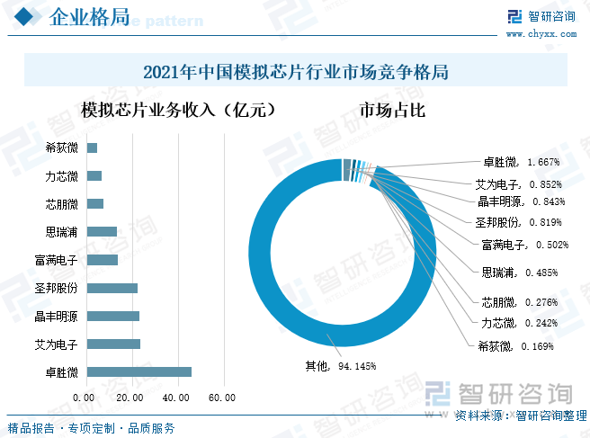 我国模拟芯片市场规模庞大，2021年国内模拟芯片销售额位居全球首位，占比全球比重达到43%，是世界各大模拟芯片企业重要的收入来源地。由于我国模拟芯片行业模拟芯片行业发展较晚，国内模拟芯片尤其是高端芯片供给明显不满足需求，导致模拟芯片自给率处于较低水平。目前我国模拟芯片市场主要被外国企业占据，国内模拟芯片行业市场占有率较低，部分重点企业如卓胜微、艾为电子、晶丰明源、圣邦股份、富满电子，占我国模拟芯片行业市场份额分别为1.667%、0.852%、0.843%、0.819%、0.502%。下列9家重点企业市场份额合计为5.9%，可以看出国内模拟芯片企业的市场格局较为分散，竞争形势激烈。