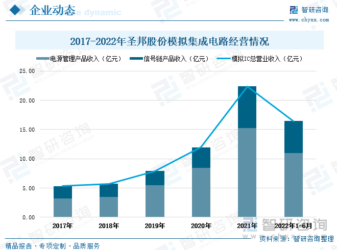 近年来圣邦股份模拟IC业务经营情况良好，公司的模拟IC总营业收入由2017年的5.32亿元上涨至2021年的22.38亿元，期间模拟IC营业收入增值达到近17.1亿元。从公司模拟集成电路分产品情况来看，2017-2021年电源管理产品和信号链产品的营业收入均保持稳定增长，且信号链产品收入占模拟IC总营业收入比重不断提升。2022年上半年圣邦股份模拟IC总营业收入为16.48亿元，其中电源管理产品和信号链产品的营业收入占模拟IC总营业收入比重分别为67%、33%。