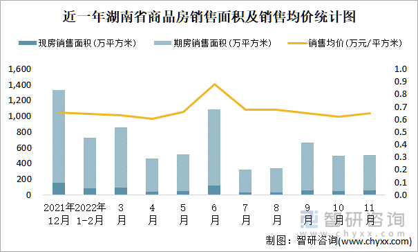 近一年湖南省商品房销售面积及销售均价统计图