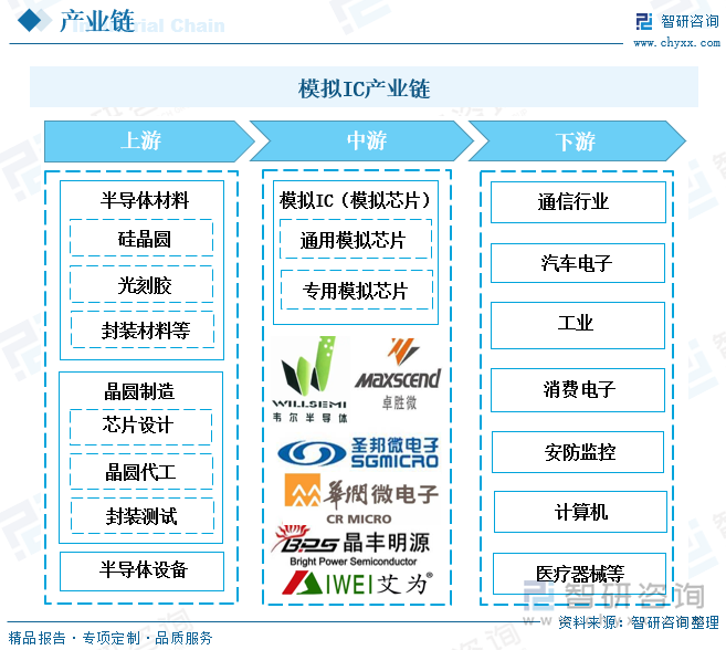 模拟IC产业链上游主要包括半导体材料、晶圆制造、半导体设备；中游为模拟IC的生产与制造；下游应用领域主要包括通信行业、汽车电子、工业、消费电子、安防监控、计算机、医疗器械等产业。