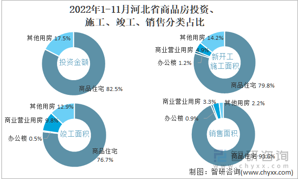 2022年1-11月河北省商品房投资、施工、竣工、销售分类占比