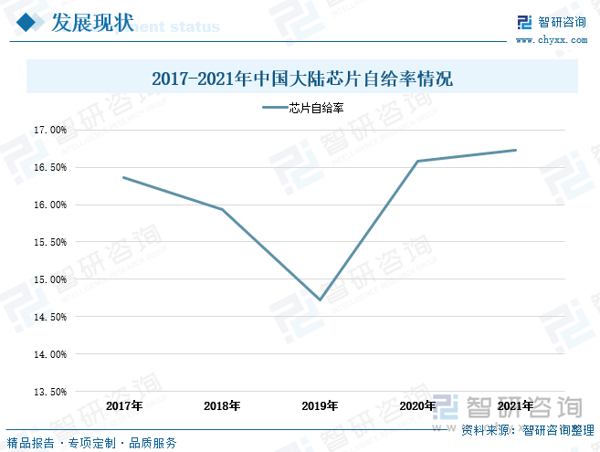 现今欧美国家的模拟芯片行业处于全球领先地位，产业发展较为成熟。我国模拟芯片行业起步较晚，国内模拟芯片企业主要集中于模拟芯片设计环节，产品相对聚焦于中低端市场，因而我国芯片市场整体呈现供不应求的市场形势，大部分芯片尤其是高端芯片进口依赖度较高，国内芯片自给率处于较低水平。据统计数据显示，2017-2021年期间中国大陆芯片自给率的范围区间为14.7%-16.7%。近年来国际形势动荡、中美贸易纠纷加剧，模拟芯片国产替代需求强烈。随着国家政策和资金支持力度加大以及社会资本投资增加，将有利于我国模拟芯片行业的技术水平、研发创新、人才培养、市场开拓，国内高端模拟芯片企业迎来新发展机遇，未来国内芯片自给率将不断提升。