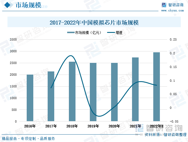 近年来我国社会经济不断发展，极大推动着模拟IC下游应用领域如通信行业、汽车电子、工业、消费电子、安防监控、计算机、医疗器械等产业的发展，拉动着我国对模拟芯片的市场需求不断增长。据统计数据显示，2016-2021年期间我国模拟芯片市场规模整体呈上涨走势，由1994.9亿元上涨至2731.4，期间增长幅度达到736.5亿元。从市场规模增速情况来看，随着模拟芯片在下游应用领域的渗透率提高，其国内市场规模增速有所放缓。2017-2022年全国模拟芯片市场规模增速在2018年出现峰值，达到近19%；2021年增速为9.1%。随着我国居民消费水平不断提升，电子消费产品更广泛普及，同时5G通信、汽车电子、物联网、人工智能、VR/AR、工业智能化等新兴产业需求增长，我国集成电路行业呈现出长期保持良好发展的态势，而模拟集成电路类型多样、应用领域广泛，未来其市场规模有望长期保持稳定增长。