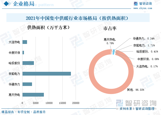 由于集中供暖行业具有明显的区域性特点，众多供暖企业的业务布局主要集中在部分省市，而占全国供暖市场份额的比重偏低。因此，全国集中供暖行业整体市场格局分散，行业集中度低，尚未存在行业龙头。根据供热面积口径测算，2021年国内部分重点企业如惠天热电、华通热力、京能电力、哈投股份、中原环保、大连热电占据全国集中供暖行业市场分额分别为0.76%、0.34%、1.71%、0.41%、0.06%、0.17%。