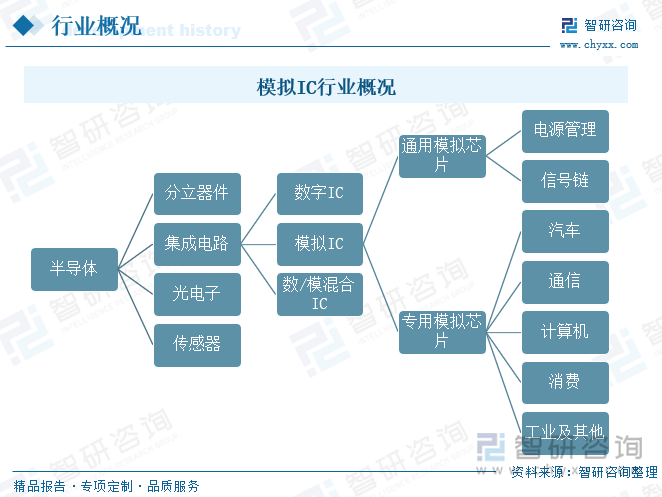 集成电路，又称为IC，是把一定数量的常用电子元件，如电阻、电容、晶体管等，以及这些元件之间的连线，通过半导体工艺集成在一起的具有特定功能的电路。集成电路按其功能、结构的不同，可以分为模拟集成电路、数字集成电路和数/模混合集成电路三大类。其中模拟IC（模拟集成电路/模拟芯片）是处理连续性的声、光、电、电磁波、速度和温度等自然模拟信号的集成电路，模拟IC属于集成电路的子分类。按功能角度，模拟IC可分为通用模拟芯片和专用模拟芯片，它们的区别主要为：通用模拟芯片也叫做标准型模拟芯片，实现的功能具有可迁移性，而非面向特定的功能需求，因此可适用于各种的电子信息系统中，该类芯片的通用性也意味着不同厂商的同一种产品具有相互替代性，主要应用于放大器、比较器、电源管理、数据转换、接口芯片等。而专用模拟芯片是指应特定用户要求和特定电子系统的需要而设计、制造的集成电路，专门应用在特定领域的芯片，如通信应用、汽车应用、消费电子、工业应用等。