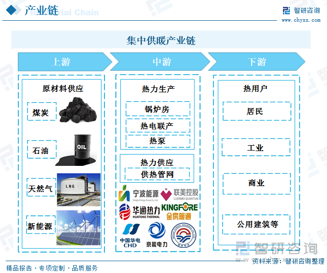 集中供热的上游产业为能源行业，其中热力生产的原材料主要包括煤炭、石油、天然气、新型能源等。中游为热力生产和热力供应，其中热力生产主要包括锅炉房、热电联产、热泵等。行业下游热用户主要包括工业用户、居民用户、商业用户、公用建筑等。