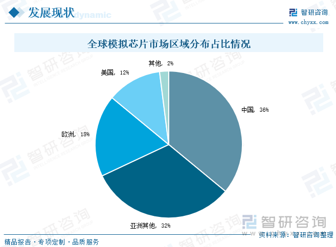 我国目前重点培育和发展的战略性新兴产业都需要以集成电路产业作为支撑和基础，这给未来的集成电路设计行业带来很大的发展空间。物联网、人工智能、云计算、新能源、汽车电子、医疗电子、可穿戴设备、5G通讯等新兴领域的发展将为集成电路设计行业带来持续不断的新动力。从全球模拟芯片市场区域分布占比情况来看，当前我国模拟芯片市场规模占据全球首位。据有关资料显示，2020年我国模拟芯片市场规模占全球比重达到36%。亚洲其他地区、欧洲地区、美国占全球模拟芯片市场规模分别为32%、18%、12%。由于我国模拟芯片市场规模增速高于全球平均增速，2022年我国模拟芯片市场规模占全球比重继续上涨至43%。