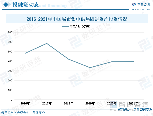 在政策支持力度不断推进下，我国集中供暖行业发展迅速，社会投资热度持续升高。2017年全国城市集中供热固定资产投资涨势明显，投资金额达到584.2亿元，同比增长21.23%。近两年全国城市集中供热固定资产投资走势稳定，2021年投资金额为397.3亿元，相较上年增加了3.5亿元。