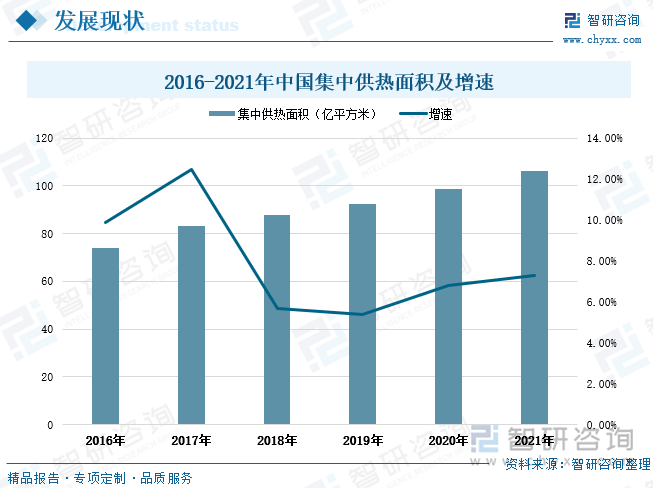 我国人口众多、人口密集度高、用热面积大，集中供热更适合我国尤其是北方地区的居民用热。集中供热具备节约燃料、减轻大气污染、节省用地、提高供热质量、低噪音、少扰民、自动化程度高、设备故障率低等多种优势。受益于国家政策和财政补贴支持、基建投资力度加大、居民生活水平提升、城镇化加速、社会消费升级和节能环保意识不断增强等，全国用热需求持续增长，推动了我国集中供暖行业的快速发展，国内供热面积和供热量持续增加。据统计数据显示，近年来全国集中供热面积整体呈稳定上升趋势。2016-2021年期间，全国集中供热面积由73.87亿平方米上升至106.03亿平方米，期间增长幅度达到32.16亿平方米。从增速情况来看，2018-2019年全国集中供热面积增速有所放缓，2020-2021年增速回升。2021年全国集中供热面积增速为7.3%，相较上年提高了近0.5个百分点。