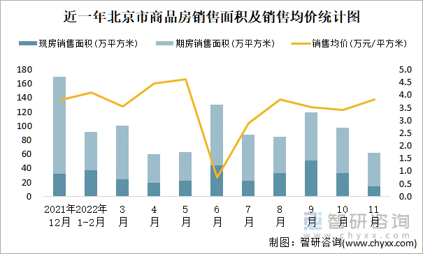 近一年北京市商品房销售面积及销售均价统计图