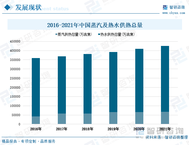 近年来我国集中供热总量逐年稳定增长，由2016年的35.95亿吉焦增长至2021年的42.59亿吉焦。从供热总量结构分布可以看出，我国集中供暖以热水供热为主，2021年全国蒸汽和热水供热总量分别为6.82亿吉焦、35.77亿吉焦，分别占全国集中供热总量的比重为16%、84%。