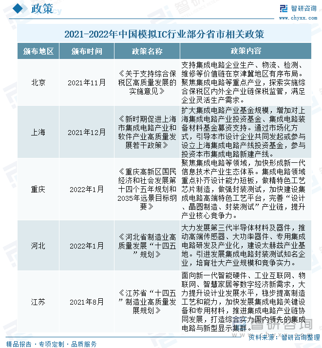 为贯彻落实党中央决策部署和工作重要指示要求，推动本省市集成电路行业高质量发展，努力构建自主可控安全高效的现代产业体系，加快产业科技创新，提升国际竞争力，全国各省市加大集成电路行业政策和资金支持力度，为新时期促进模拟IC产业高质量发展创造了良好的政策环境。其中，2021年12月上海发布的《新时期促进上海市集成电路产业和软件产业高质量发展若干政策》中提出要扩大集成电路产业基金规模，增加对上海集成电路产业投资基金、集成电路装备材料基金募资支持；通过市场化方式，引导本市设计企业共同发起或参与设立上海集成电路产线投资基金，参与投资本市集成电路新建产线。2022年1月发布的《河北省制造业高质量发展“十四五”规划》中指出，要推动专用集成电路研发及产业化，建设太赫兹产业基地，引进发展集成电路封装测试知名企业，培育壮大产业规模和竞争实力。2021-2022年中国模拟IC行业部分省市相关政策如下：